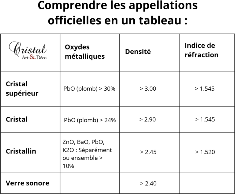 Tableau comparatif des appellations officielles pour le cristal, cristallin et verre.