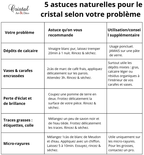 Tableau récap des 5 astuces naturelles pour le cristal selon le problème